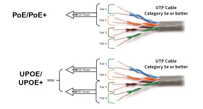 UPoE so với PoE+: Hướng dẫn về c&aacute;c ti&ecirc;u chuẩn cấp nguồn qua mạng Ethernet (PoE)